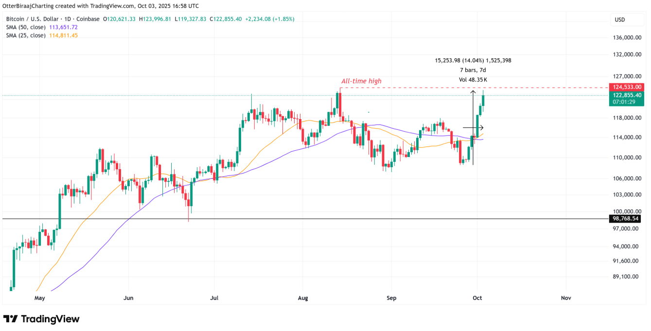 Bitcoin lập đỉnh mới vượt 126.000 USD, thị trường bị chi phối bởi dòng tiền tổ chức
